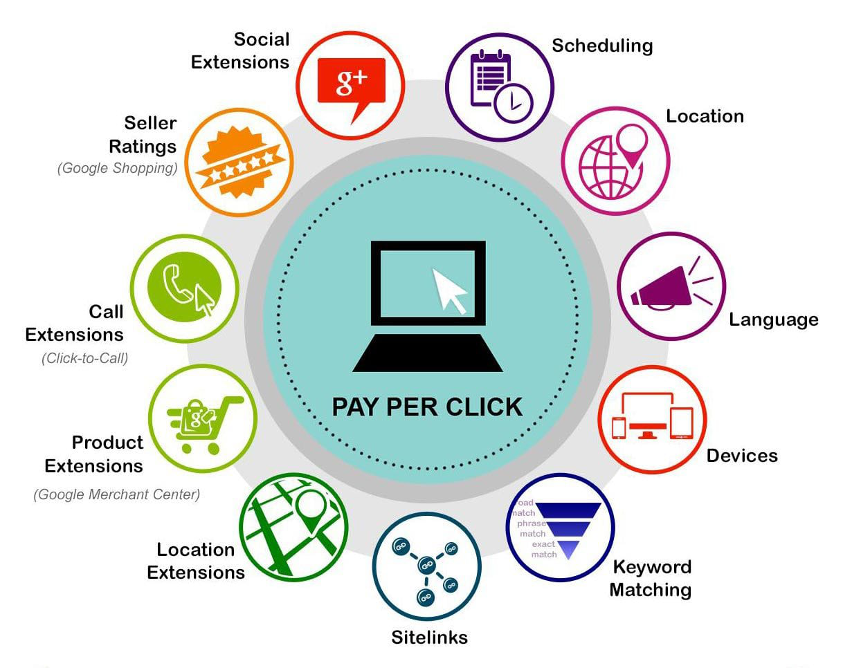 Pay-Per-Click-Marketing